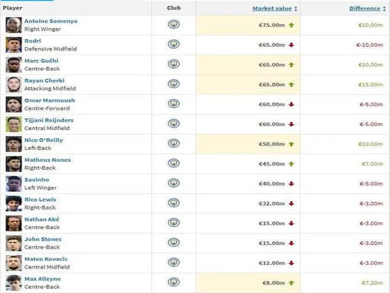 曼城14人身价变更：谢尔基1500万欧涨幅最大，罗德里跌1000万